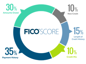 Credit card payoff can improve your FICO score